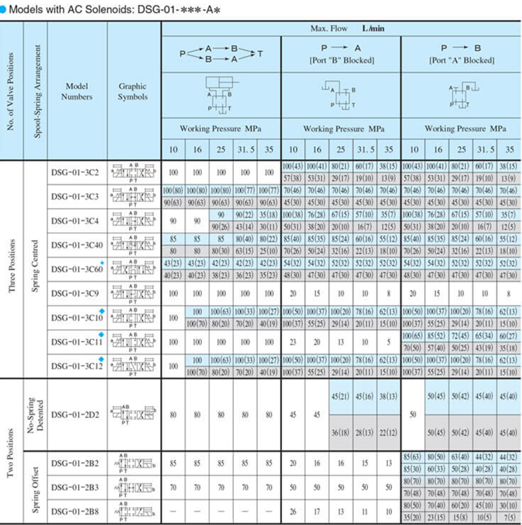 dsg-01-2b2-d24-n1-50技術參數(shù)