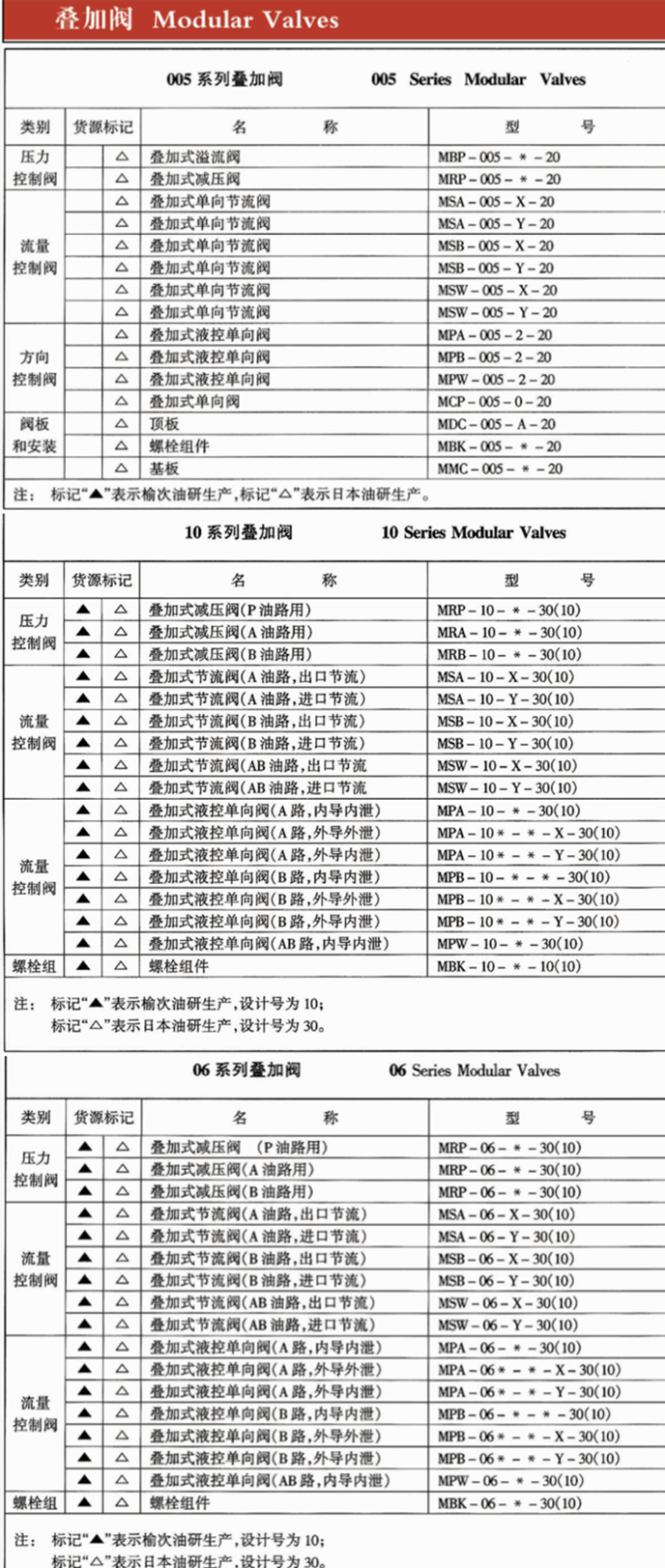 YUKEN疊加閥型號(hào)參數(shù)