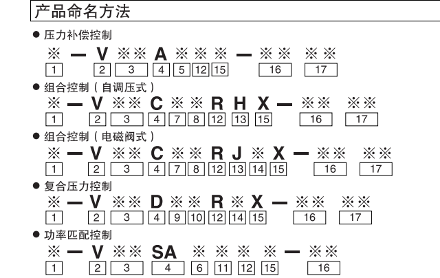 大金V系列變量柱塞泵型號(hào)說明