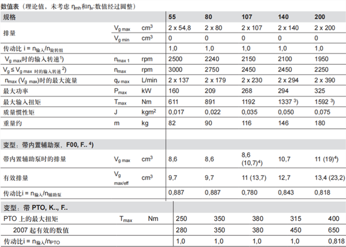 力士樂(lè)軸向柱塞變量雙泵A8VO技術(shù)參數(shù)