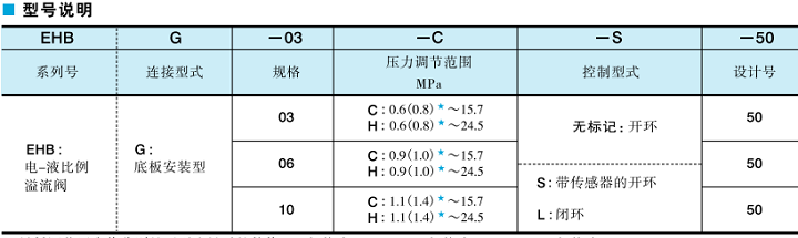 油研EHBG-03,EHBG-06,EHBG-10系列電-液比例溢流閥型號(hào)說(shuō)明
