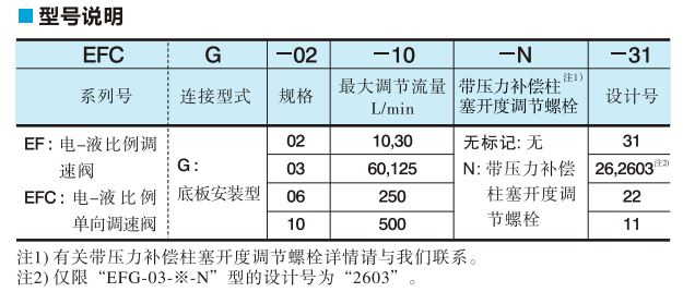 油研電-液比例調速閥