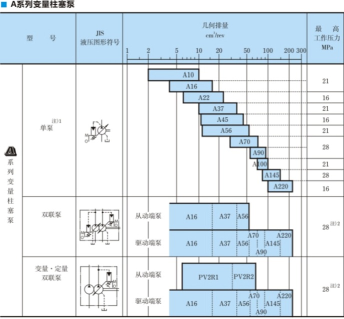 油研A系列變量柱塞泵